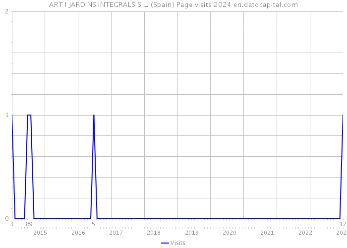 ART I JARDINS INTEGRALS S.L. (Spain) Page visits 2024 