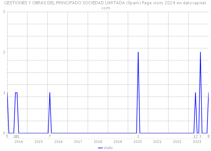 GESTIONES Y OBRAS DEL PRINCIPADO SOCIEDAD LIMITADA (Spain) Page visits 2024 