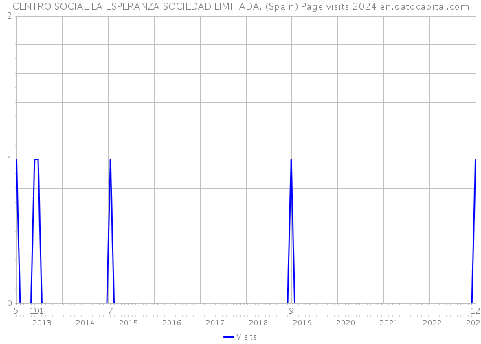 CENTRO SOCIAL LA ESPERANZA SOCIEDAD LIMITADA. (Spain) Page visits 2024 