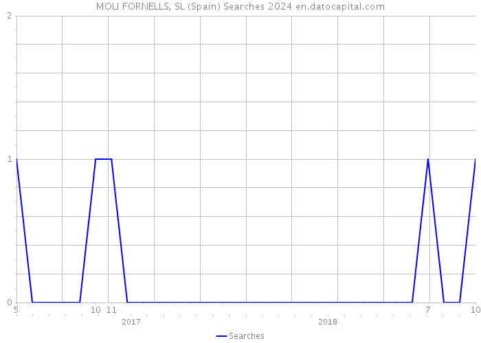 MOLI FORNELLS, SL (Spain) Searches 2024 