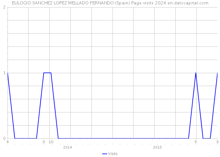 EULOGIO SANCHEZ LOPEZ MELLADO FERNANDO (Spain) Page visits 2024 