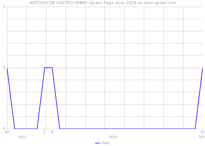 ANTONIO DE CASTRO ORBEA (Spain) Page visits 2024 
