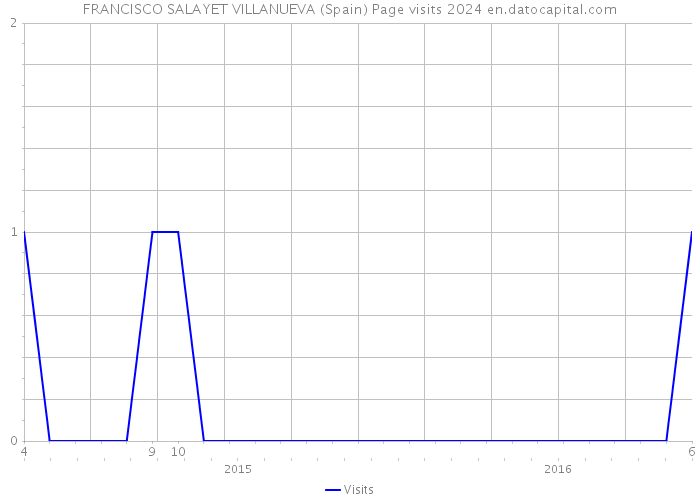 FRANCISCO SALAYET VILLANUEVA (Spain) Page visits 2024 