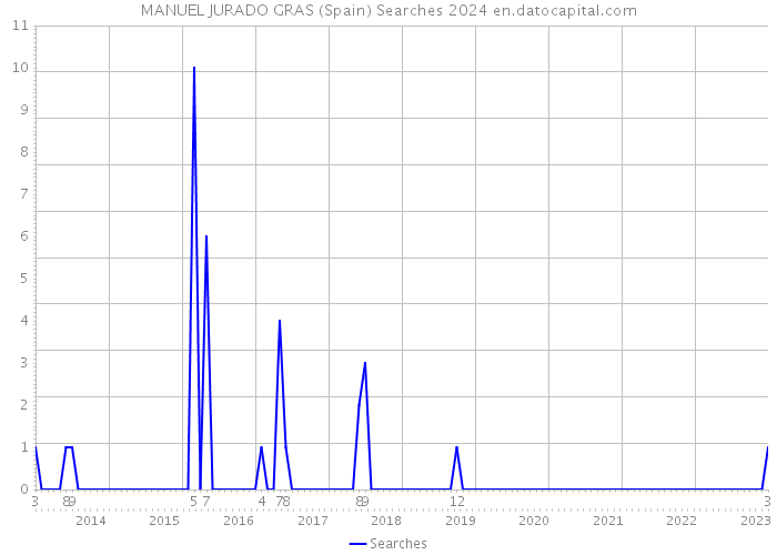 MANUEL JURADO GRAS (Spain) Searches 2024 