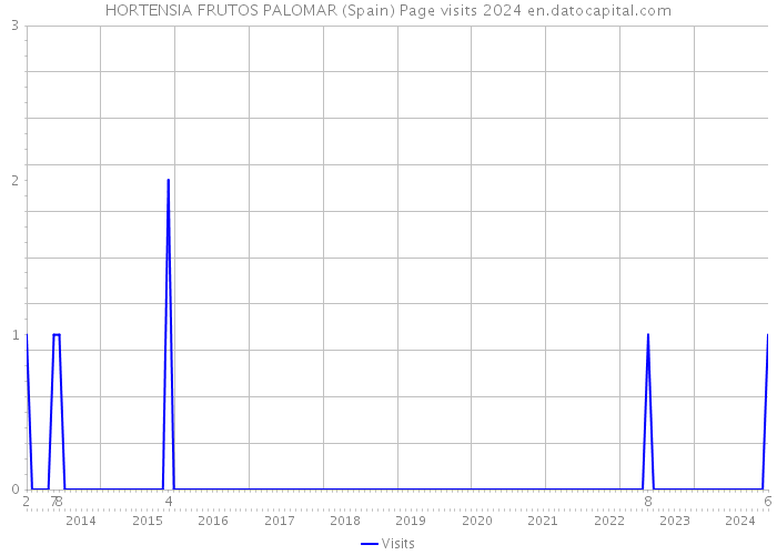 HORTENSIA FRUTOS PALOMAR (Spain) Page visits 2024 