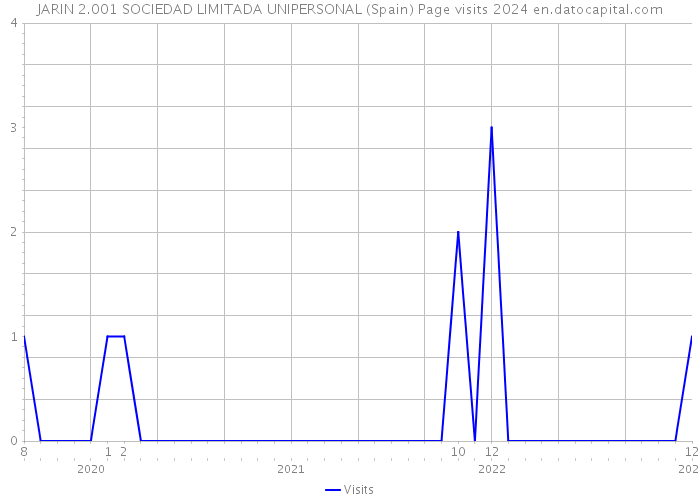 JARIN 2.001 SOCIEDAD LIMITADA UNIPERSONAL (Spain) Page visits 2024 