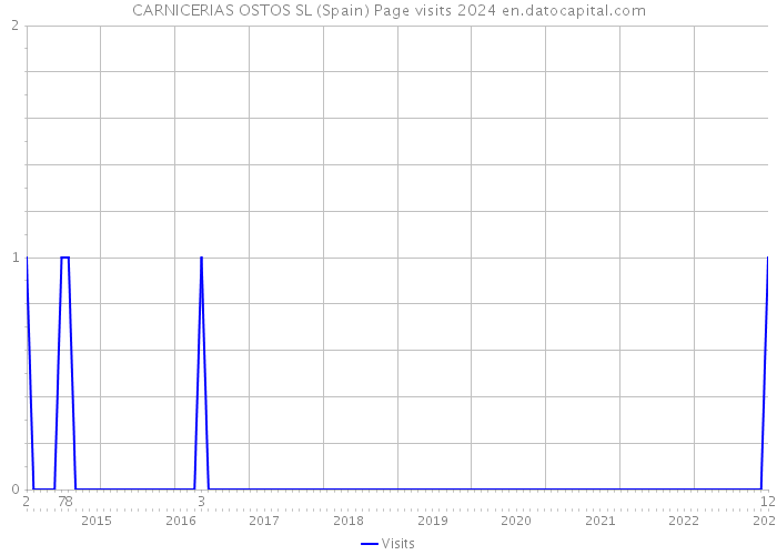 CARNICERIAS OSTOS SL (Spain) Page visits 2024 