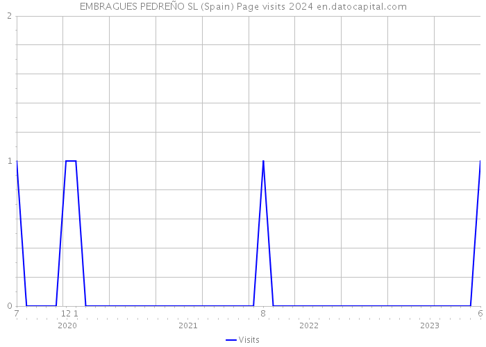 EMBRAGUES PEDREÑO SL (Spain) Page visits 2024 