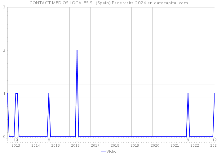 CONTACT MEDIOS LOCALES SL (Spain) Page visits 2024 