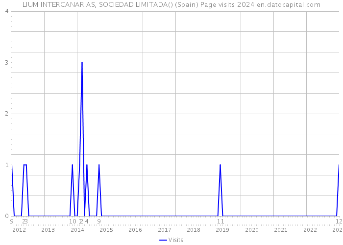 LIUM INTERCANARIAS, SOCIEDAD LIMITADA() (Spain) Page visits 2024 