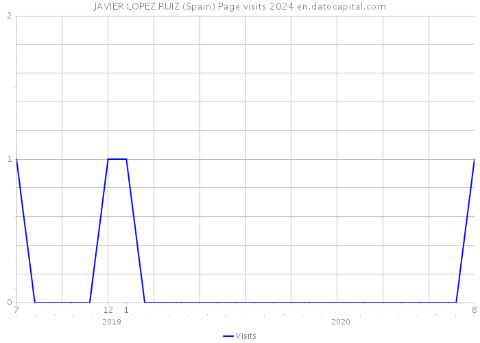 JAVIER LOPEZ RUIZ (Spain) Page visits 2024 