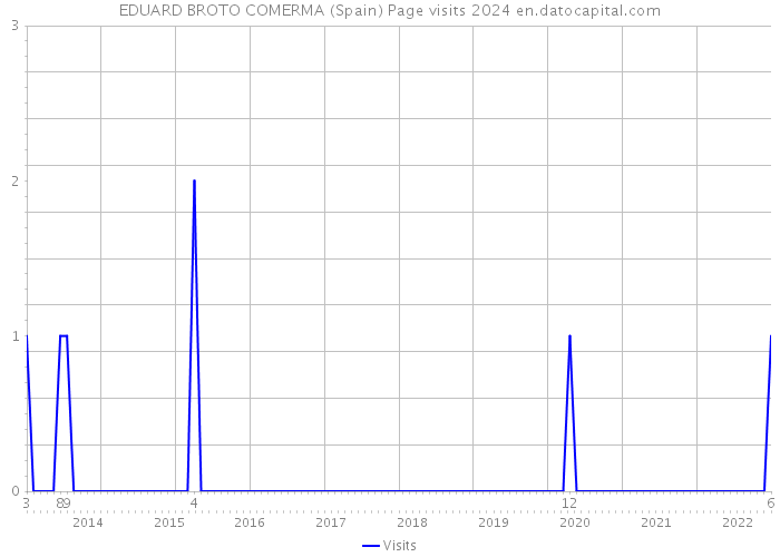 EDUARD BROTO COMERMA (Spain) Page visits 2024 