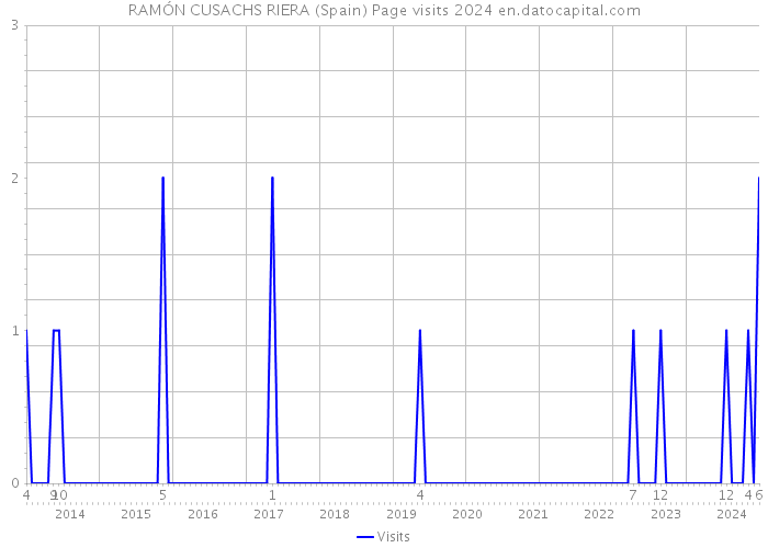 RAMÓN CUSACHS RIERA (Spain) Page visits 2024 