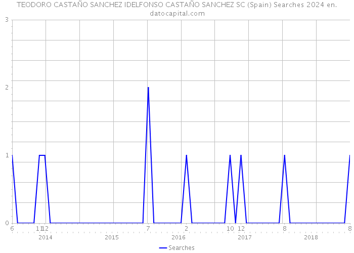 TEODORO CASTAÑO SANCHEZ IDELFONSO CASTAÑO SANCHEZ SC (Spain) Searches 2024 