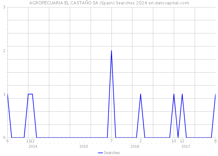 AGROPECUARIA EL CASTAÑO SA (Spain) Searches 2024 