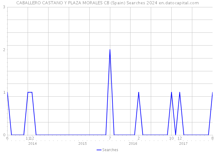 CABALLERO CASTANO Y PLAZA MORALES CB (Spain) Searches 2024 