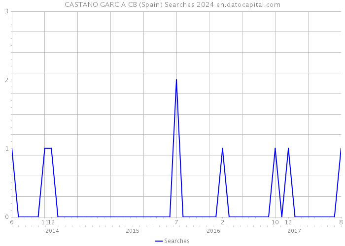 CASTANO GARCIA CB (Spain) Searches 2024 