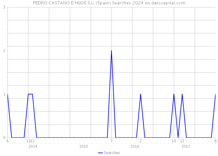 PEDRO CASTANO E HIJOS S.L. (Spain) Searches 2024 