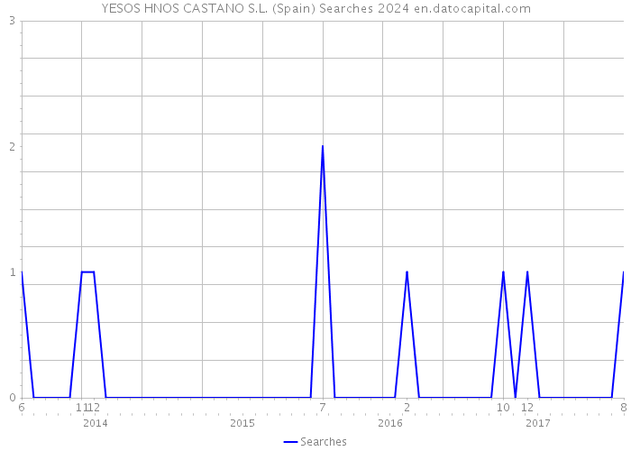 YESOS HNOS CASTANO S.L. (Spain) Searches 2024 