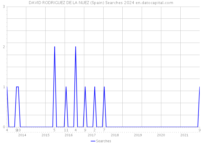 DAVID RODRIGUEZ DE LA NUEZ (Spain) Searches 2024 