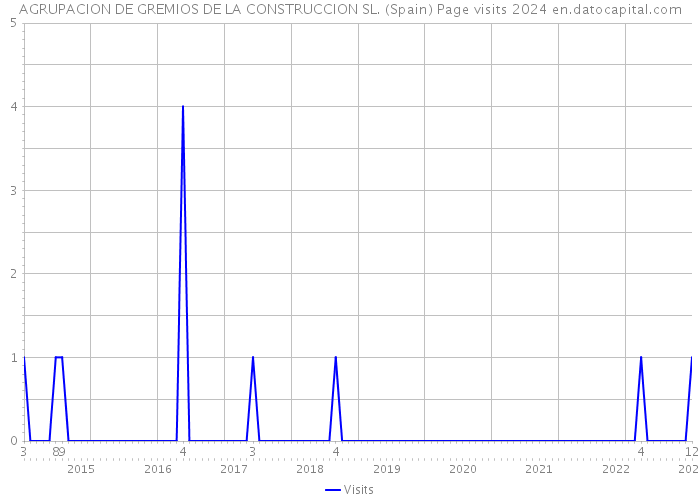 AGRUPACION DE GREMIOS DE LA CONSTRUCCION SL. (Spain) Page visits 2024 