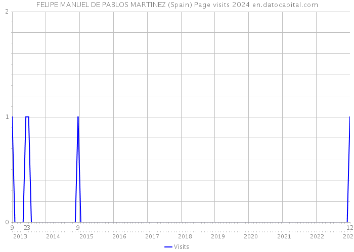 FELIPE MANUEL DE PABLOS MARTINEZ (Spain) Page visits 2024 