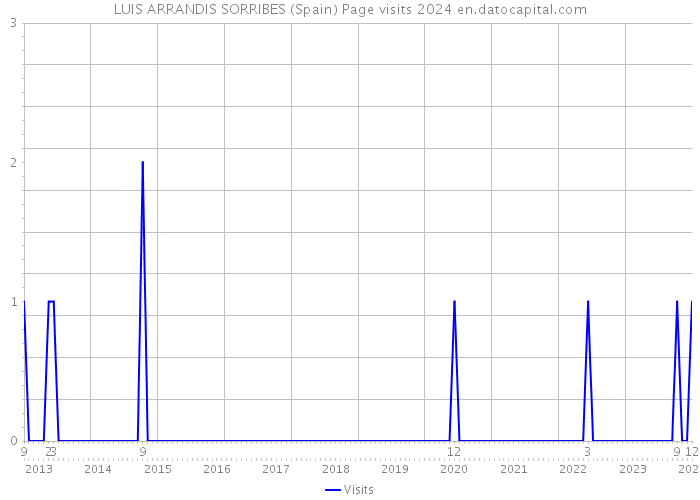 LUIS ARRANDIS SORRIBES (Spain) Page visits 2024 