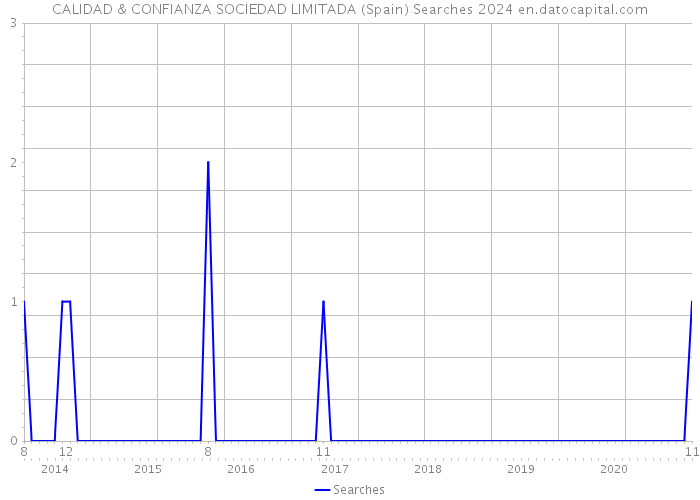 CALIDAD & CONFIANZA SOCIEDAD LIMITADA (Spain) Searches 2024 
