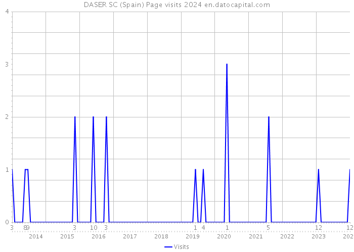 DASER SC (Spain) Page visits 2024 