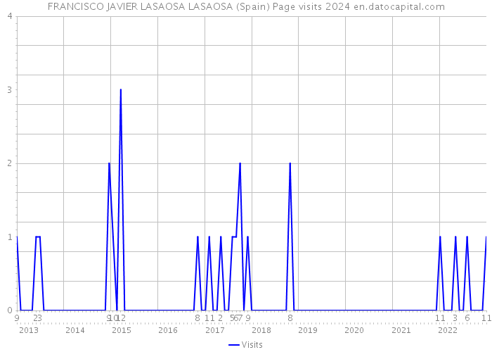 FRANCISCO JAVIER LASAOSA LASAOSA (Spain) Page visits 2024 