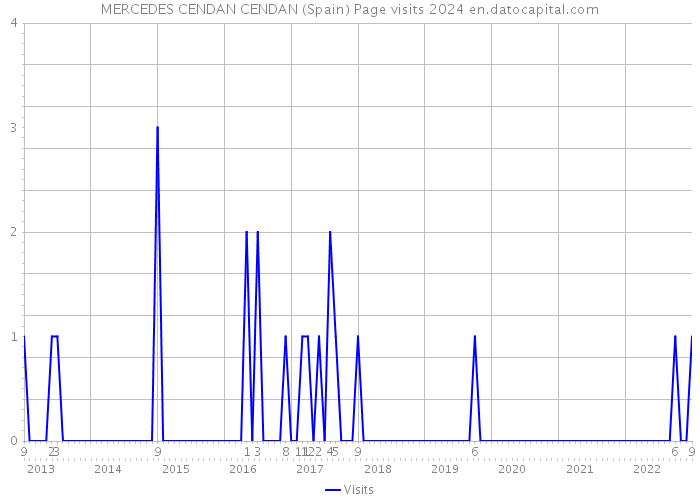 MERCEDES CENDAN CENDAN (Spain) Page visits 2024 