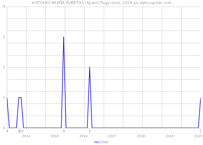 ANTONIO MUIÑA PUERTAS (Spain) Page visits 2024 