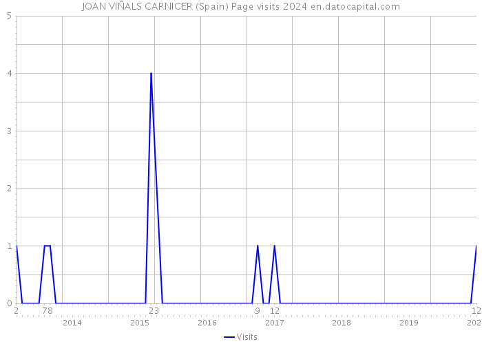 JOAN VIÑALS CARNICER (Spain) Page visits 2024 