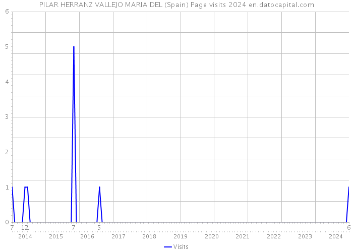 PILAR HERRANZ VALLEJO MARIA DEL (Spain) Page visits 2024 