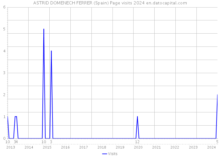 ASTRID DOMENECH FERRER (Spain) Page visits 2024 