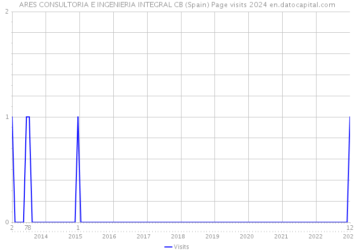 ARES CONSULTORIA E INGENIERIA INTEGRAL CB (Spain) Page visits 2024 