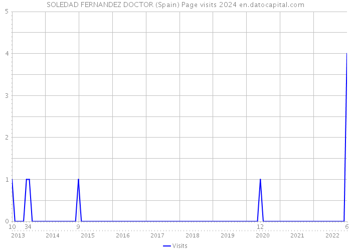 SOLEDAD FERNANDEZ DOCTOR (Spain) Page visits 2024 