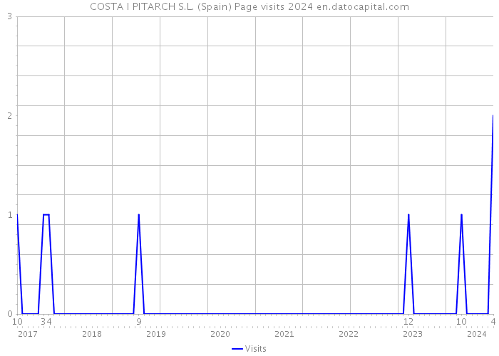 COSTA I PITARCH S.L. (Spain) Page visits 2024 