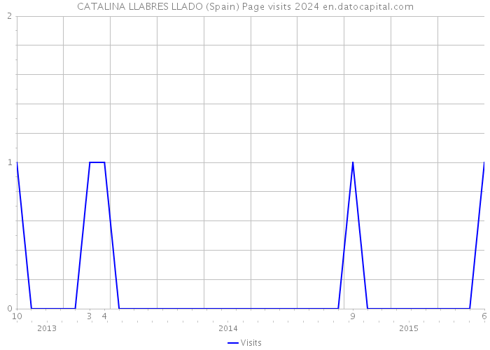 CATALINA LLABRES LLADO (Spain) Page visits 2024 