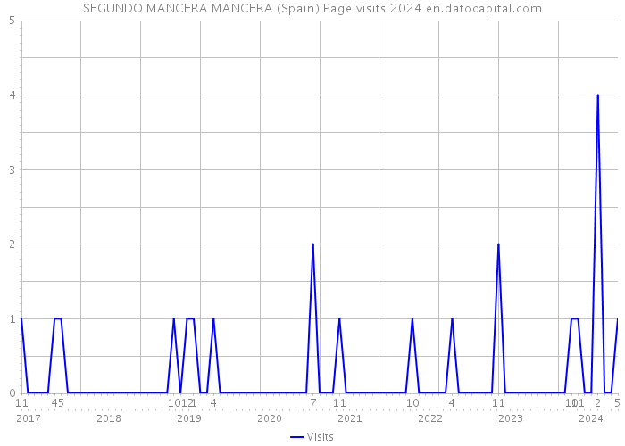 SEGUNDO MANCERA MANCERA (Spain) Page visits 2024 