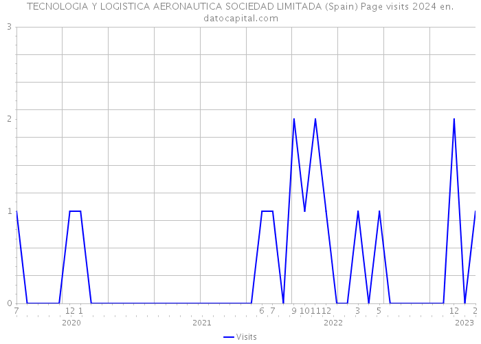 TECNOLOGIA Y LOGISTICA AERONAUTICA SOCIEDAD LIMITADA (Spain) Page visits 2024 