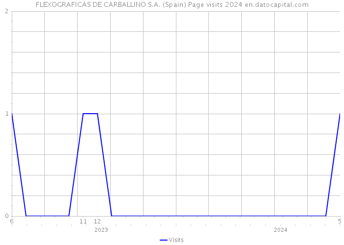 FLEXOGRAFICAS DE CARBALLINO S.A. (Spain) Page visits 2024 