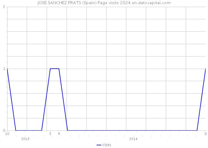 JOSE SANCHEZ PRATS (Spain) Page visits 2024 