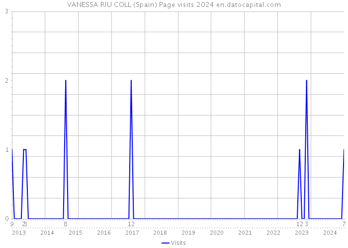 VANESSA RIU COLL (Spain) Page visits 2024 