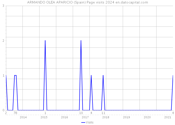 ARMANDO OLEA APARICIO (Spain) Page visits 2024 