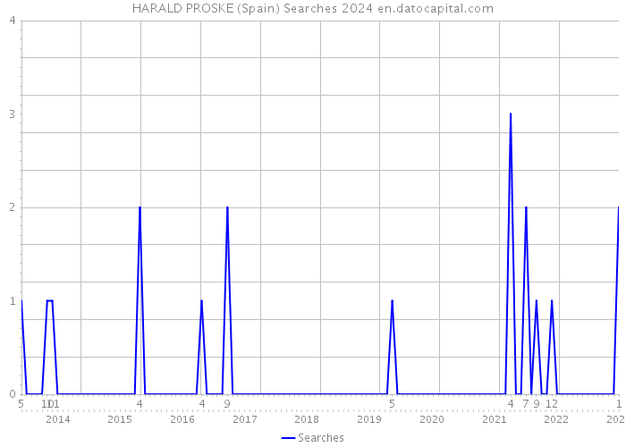 HARALD PROSKE (Spain) Searches 2024 