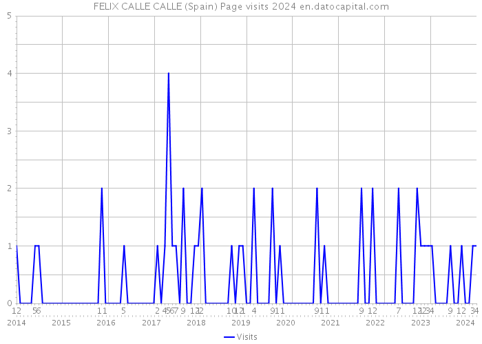 FELIX CALLE CALLE (Spain) Page visits 2024 