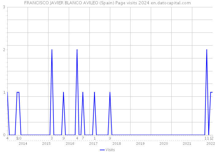FRANCISCO JAVIER BLANCO AVILEO (Spain) Page visits 2024 