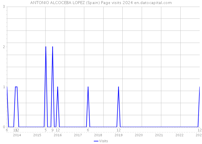 ANTONIO ALCOCEBA LOPEZ (Spain) Page visits 2024 