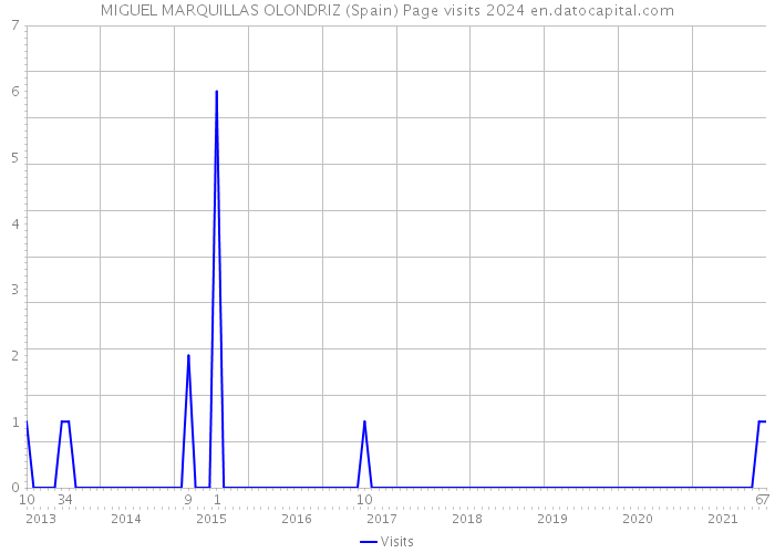 MIGUEL MARQUILLAS OLONDRIZ (Spain) Page visits 2024 